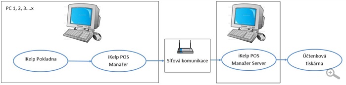 iKelp POS Manažer Server