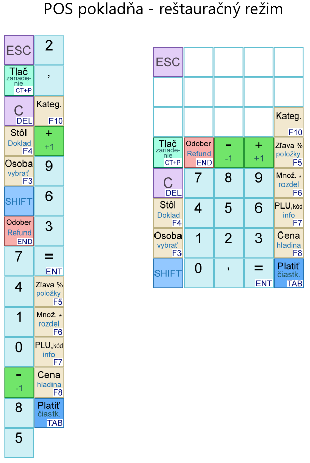 POS Pokladňa - klávesnica pre reštauračný režim