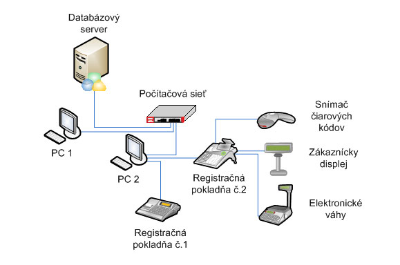 offline-predaj