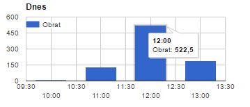 Graf predajov za sledované obdobie Graf predajov za sledované obdobie