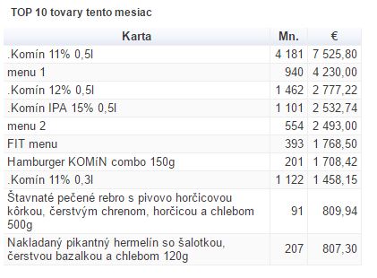 TOP 10 tovarov tento mesiac TOP 10 tovarov tento mesiac