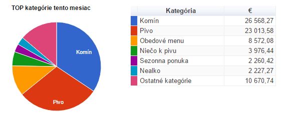 TOP Kategórie TOP Kategórie