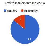 Noví zákazníci Noví zákazníci