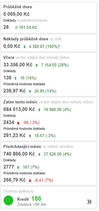 Statistika prodejů Statistika prodejů