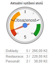 Aktuální vytížení stolů Aktuální vytížení stolů