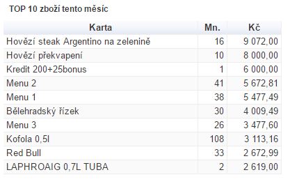 TOP 10 zboží tento měsíc TOP 10 zboží tento měsíc