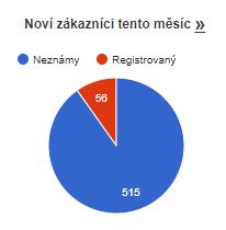 Noví zákazníci Noví zákazníci