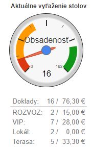 Aktuálne vyťaženie stolov Aktuálne vyťaženie stolov